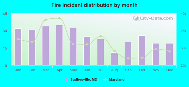 Fire incident distribution by month