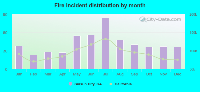 Fire incident distribution by month