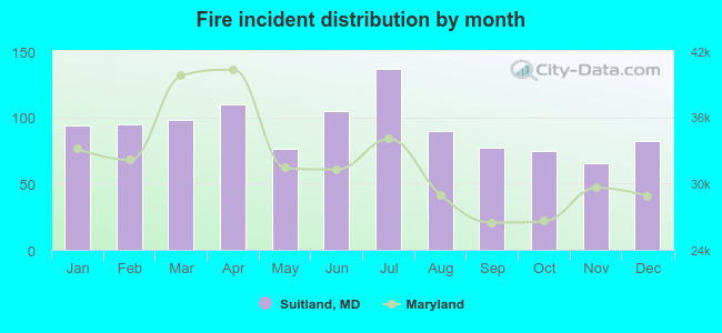 Fire incident distribution by month