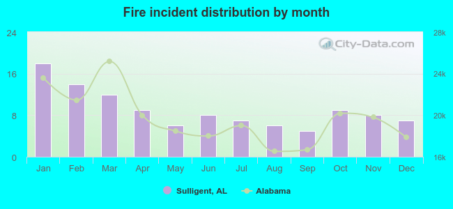 Fire incident distribution by month