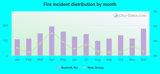 Fire incident distribution by month