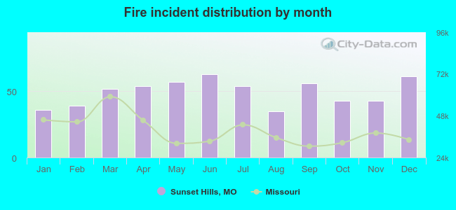 Fire incident distribution by month