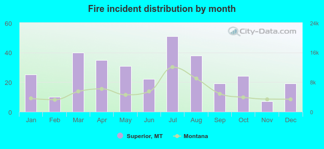 Fire incident distribution by month