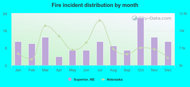 Fire incident distribution by month