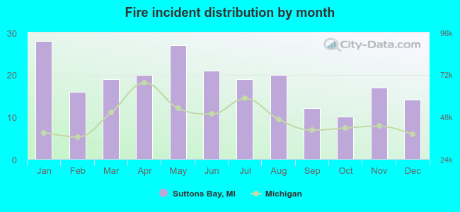 Fire incident distribution by month