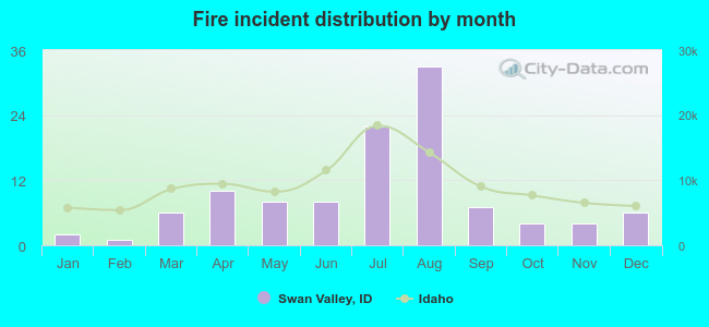 Fire incident distribution by month