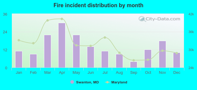 Fire incident distribution by month