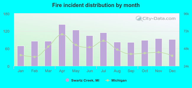 Fire incident distribution by month