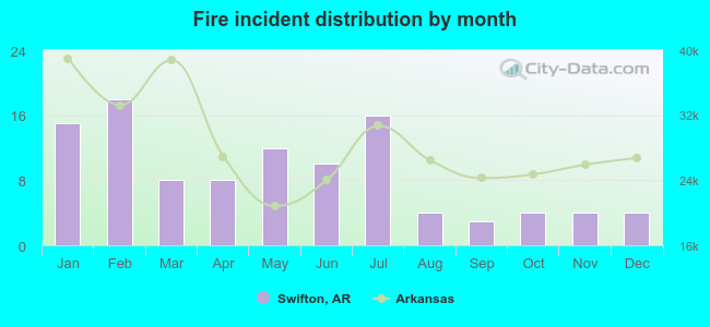 Fire incident distribution by month