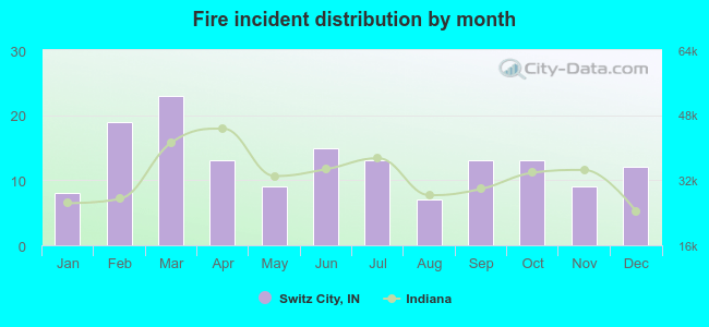 Fire incident distribution by month