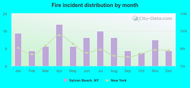 Fire incident distribution by month