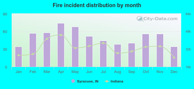 Fire incident distribution by month