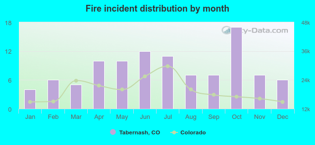 Fire incident distribution by month