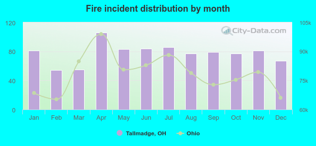 Fire incident distribution by month