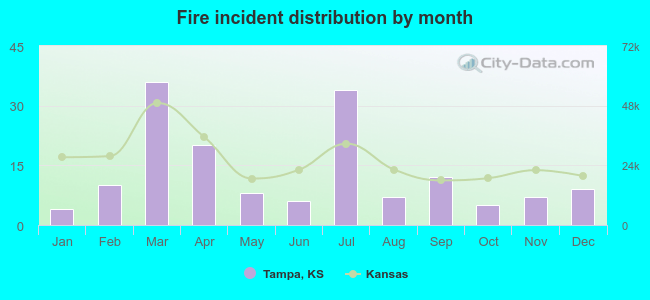 Fire incident distribution by month