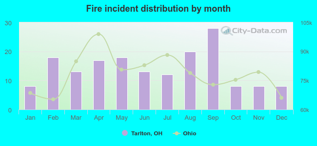 Fire incident distribution by month