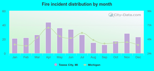 Fire incident distribution by month