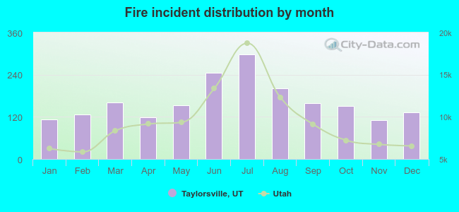 Fire incident distribution by month