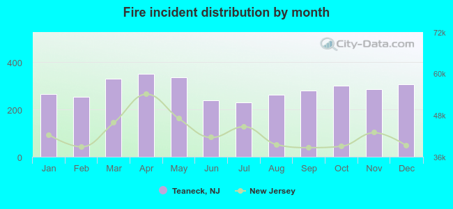 Fire incident distribution by month