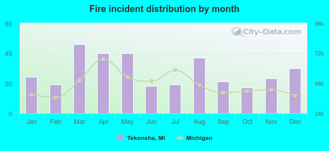 Fire incident distribution by month