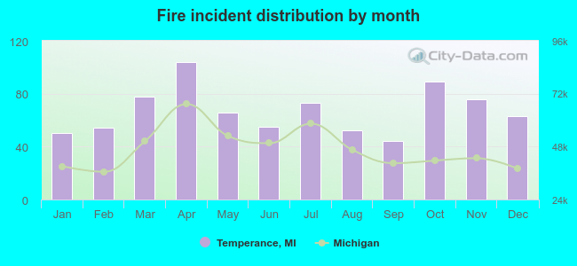 Fire incident distribution by month