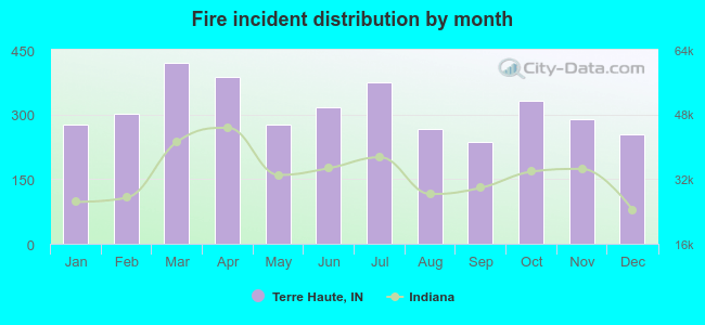 Fire incident distribution by month