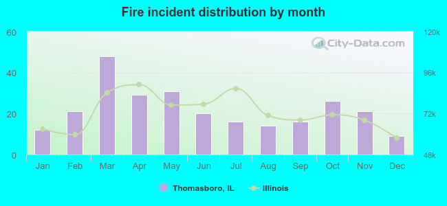 Fire incident distribution by month