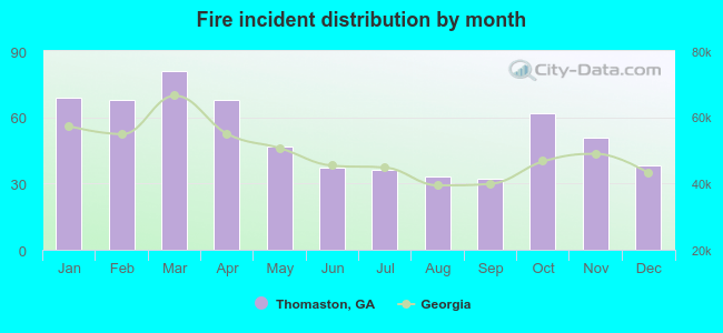 Fire incident distribution by month