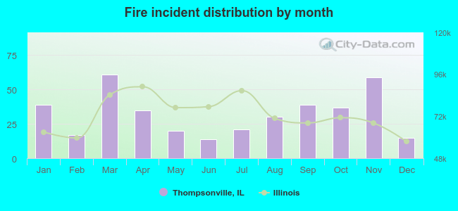 Fire incident distribution by month