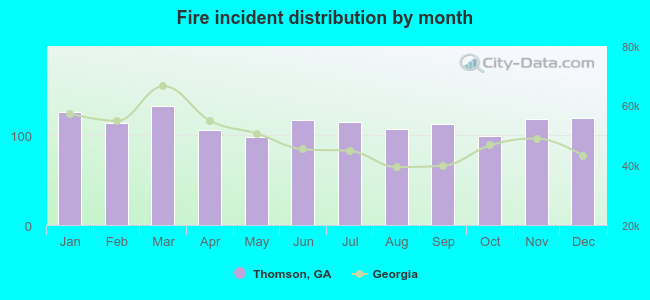 Fire incident distribution by month