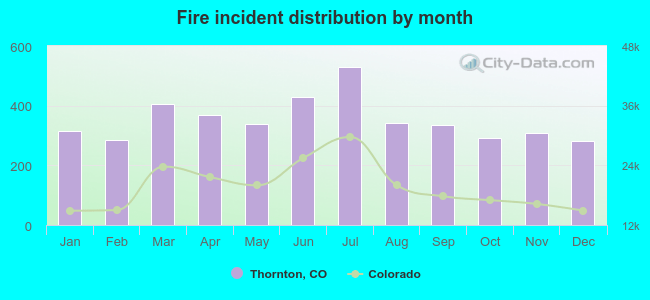 Fire incident distribution by month