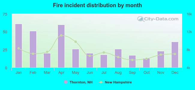 Fire incident distribution by month