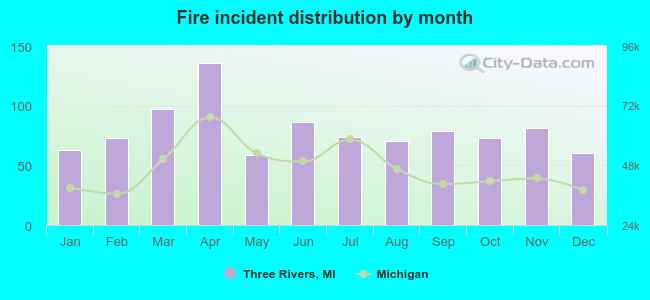 Fire incident distribution by month