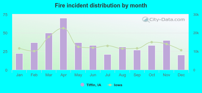 Fire incident distribution by month