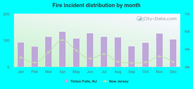 Fire incident distribution by month