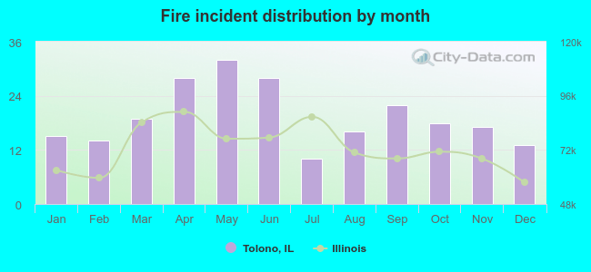 Fire incident distribution by month