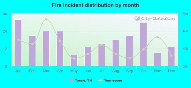 Fire incident distribution by month