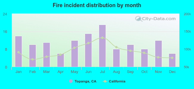 Fire incident distribution by month