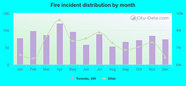 Fire incident distribution by month