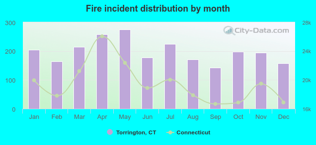 Fire incident distribution by month