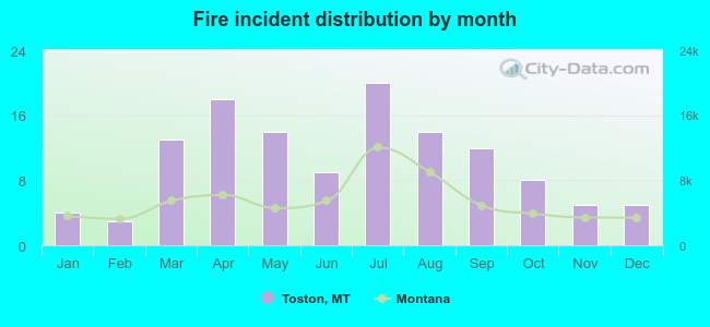 Fire incident distribution by month