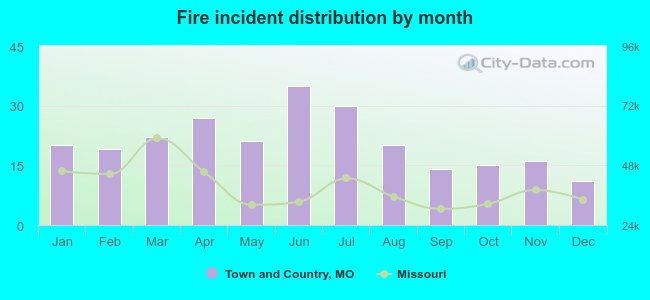 Fire incident distribution by month