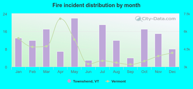 Fire incident distribution by month