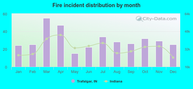 Fire incident distribution by month