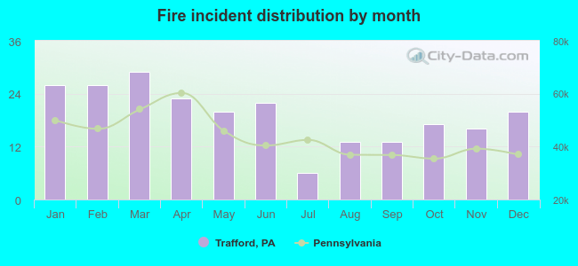 Fire incident distribution by month