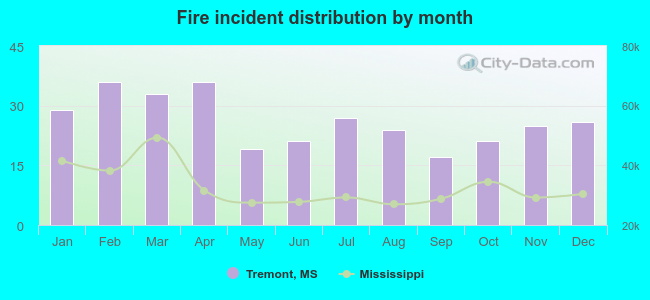 Fire incident distribution by month