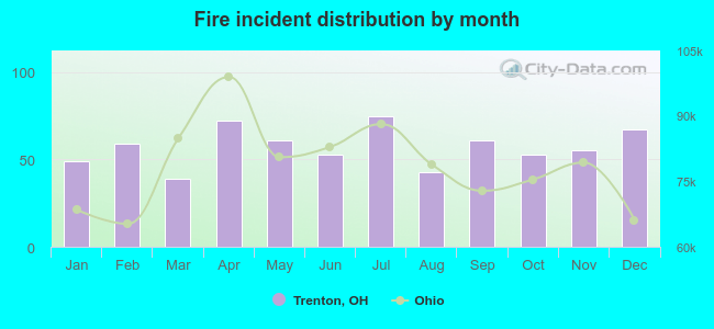 Fire incident distribution by month