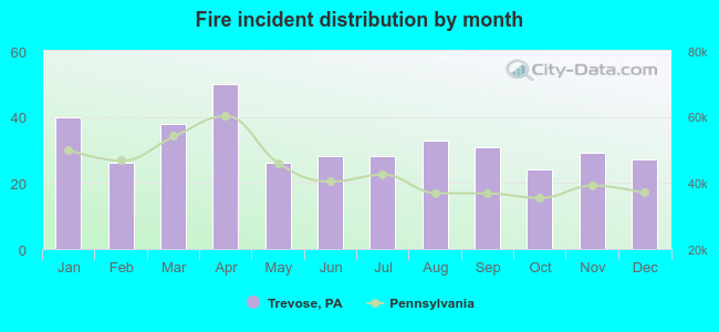 Fire incident distribution by month