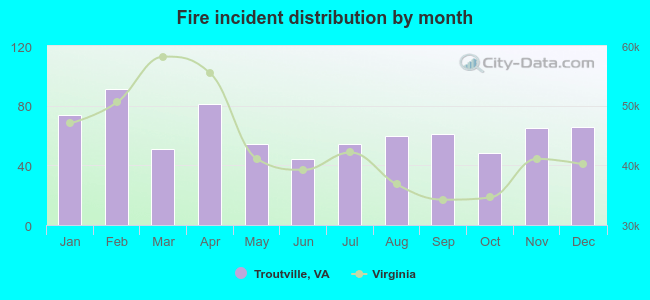 Fire incident distribution by month