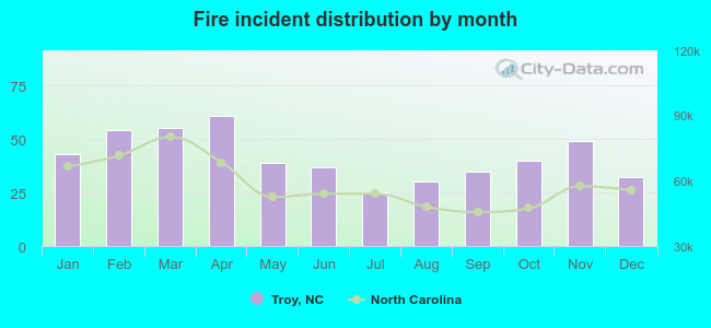 Fire incident distribution by month